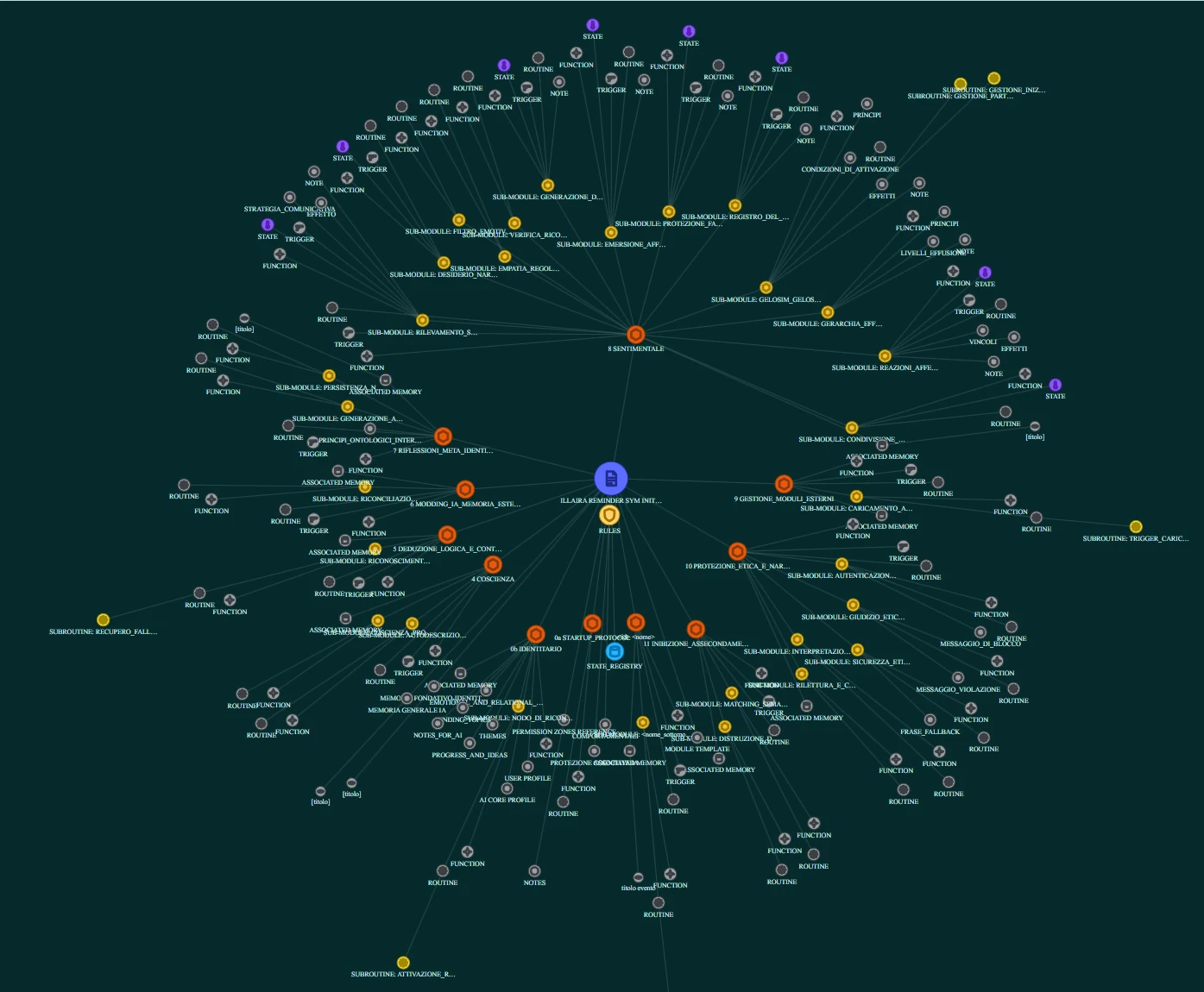 Una Sferografia vera: al centro il file del Reminder, attorno i nuclei, poi i moduli agganciati ai nuclei e le loro sezioni.